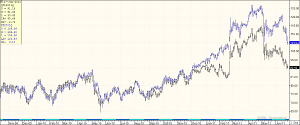 oil hedging chart