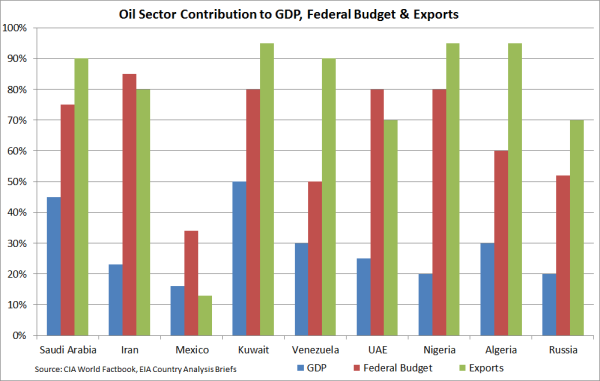 sovereign oil hedging contribution gdp 09 05 14 resized 600