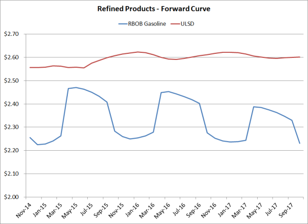 refined products forward curve 10 13 14 resized 600