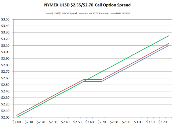diesel fuel hedging call option spread strategy 10 14 14 resized 600
