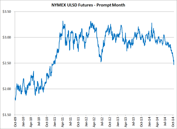 nymex ulsd futures 10 14 14 resized 600