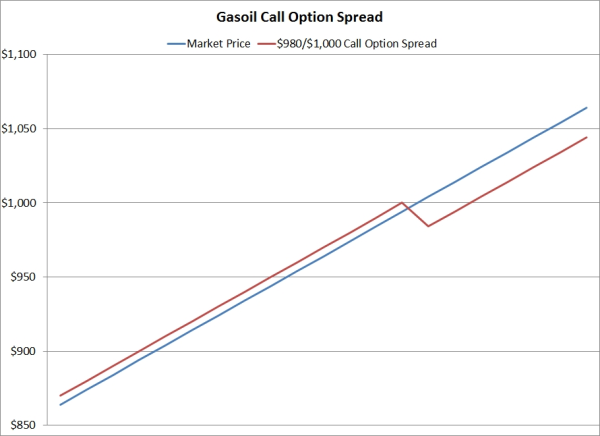 gasoil hedging bull call spread