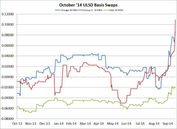 Ulsd Price Chart