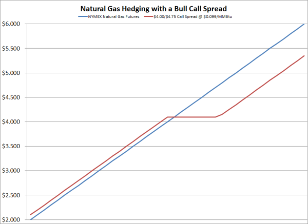 Hedging Against Rising Natural Gas Prices Hedging Against Rising Natural Gas Prices