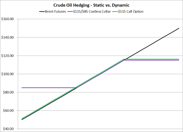 crude oil hedging static dynamic strategy resized 600
