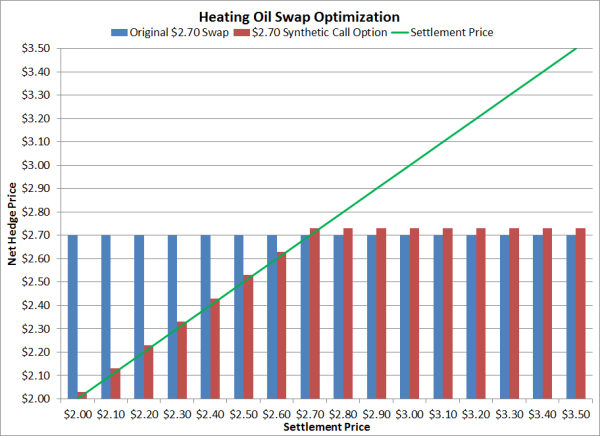 fuel hedging heating oil synthetic call option resized 600