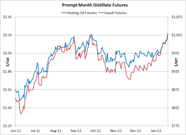 heating oil gasoil hedging prompt month futures resized 600