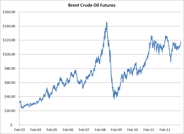 hedging brent crude oil futures ten year graph resized 600