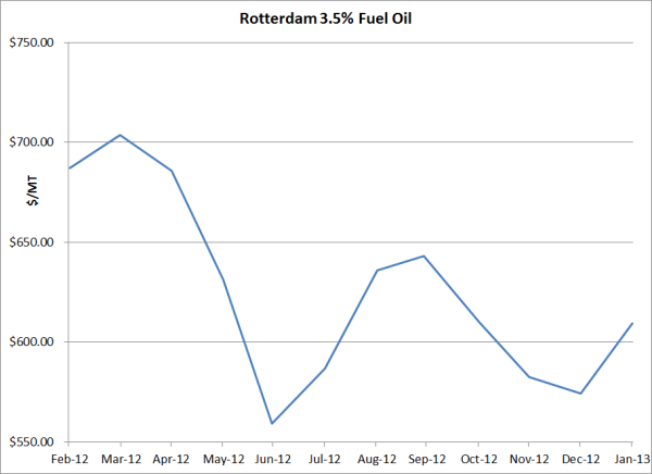 rotterdam bunker fuel hedging resized 600