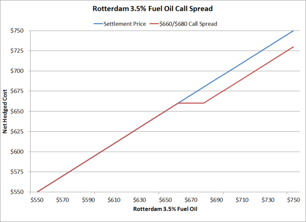 rotterdam bunker fuel hedging bull call spread resized 600
