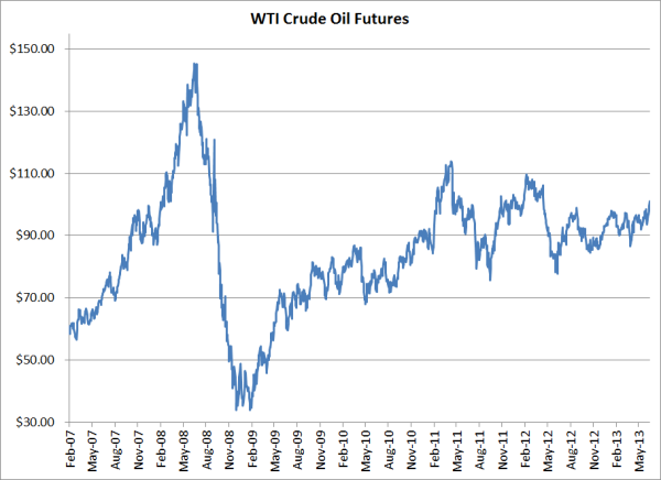 wti crude oil futures hedging 07 03 13 resized 600