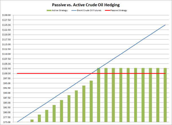 active brent crude oil hedging strategy resized 600