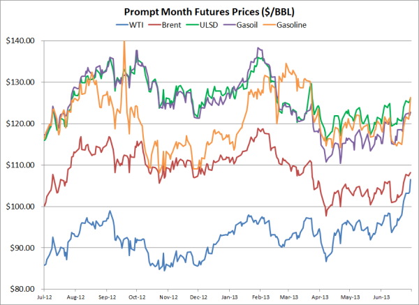 prompt month energy futures july 2012 july 2013 resized 600