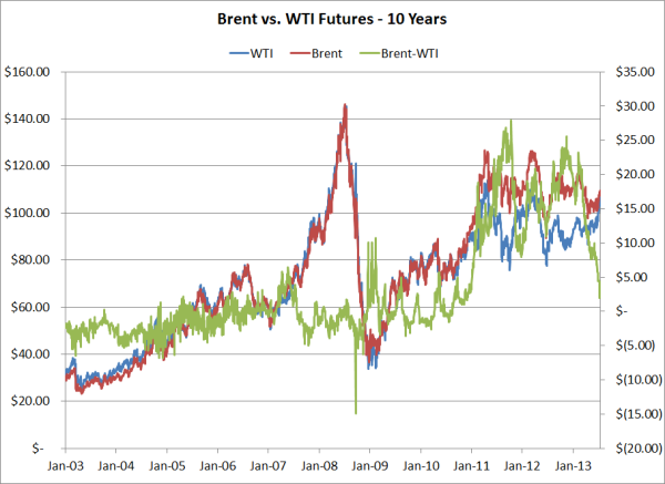 brent wti spread 10 years ii 07 18 13 resized 600