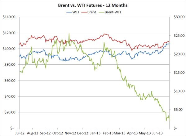 brent wti spread 12 months 07 18 13 resized 600