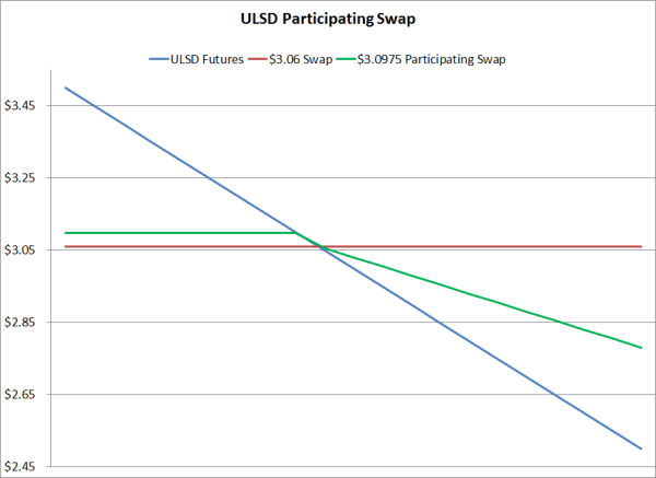 diesel fuel hedging consumer participating swap 07 22 13 resized 600