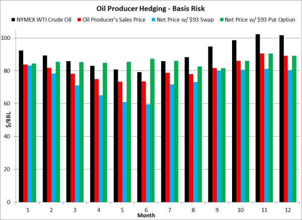 oil producer hedging basis risk put options resized 600