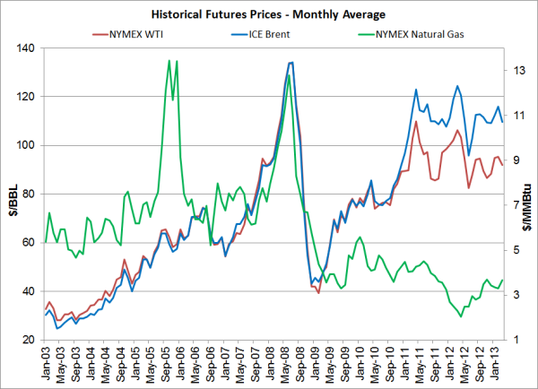 oil and gas hedging historical futures prices resized 600