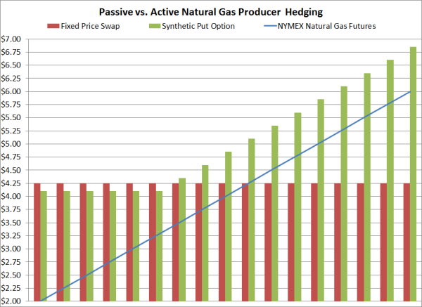 dynamic natural gas producer hedging strategy 08 12 13 resized 600