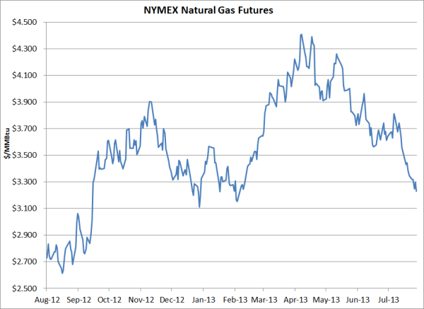 prompt nymex natural gas futures hedging 08 09 13 resized 600
