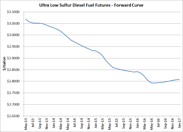 hedging ultra low sulfur diesel fuel forward curve 04 01 13 resized 600