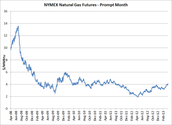 hedging natural gas historical prices 04 08 13 resized 600