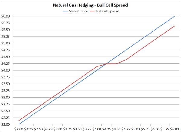 hedging natural gas bull call spread chart resized 600