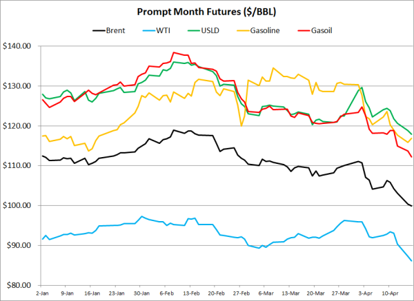 crude oil hedging price collapse 04 16 13 resized 600