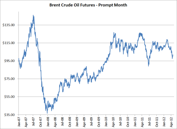 brent crude oil hedging costless collar resized 600