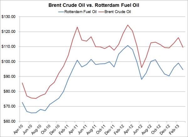 brent crude oil fuel oil hedging costless collar resized 600