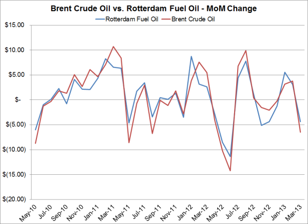 brent crude oil fuel oil hedging costless collar month over month change resized 600