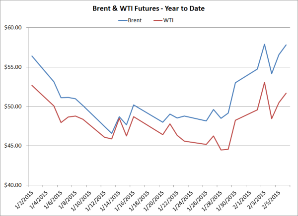 Brent WTI Hedging 2015 year to date resized 600