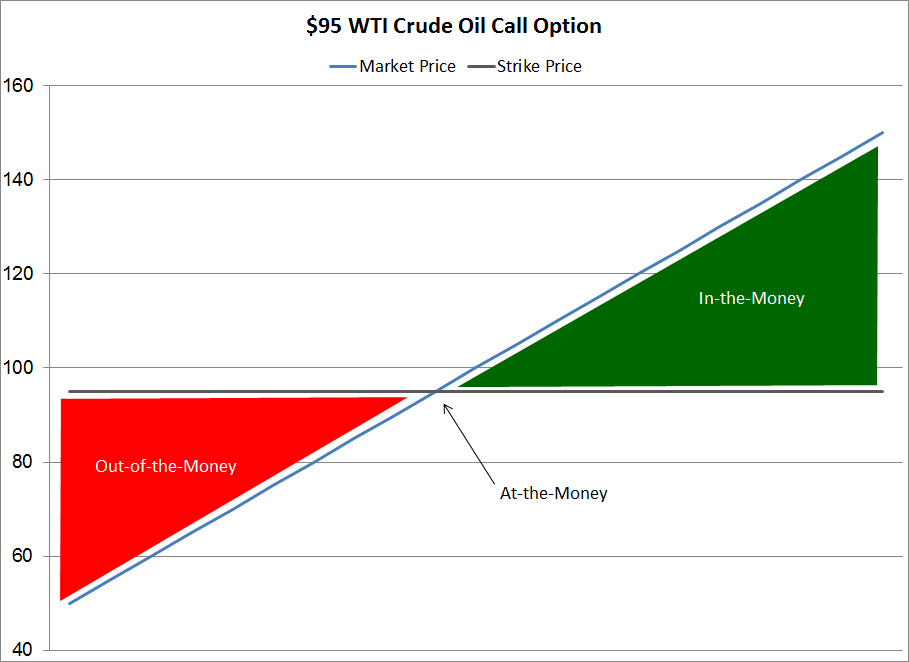 crude oil hedging 95 wti call option