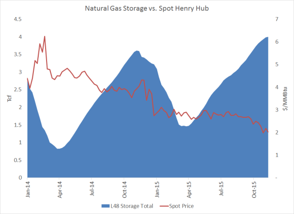 natural gas storage henry hub price hedging resized 600