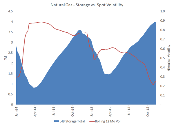 natural gas hedging storage volatility resized 600