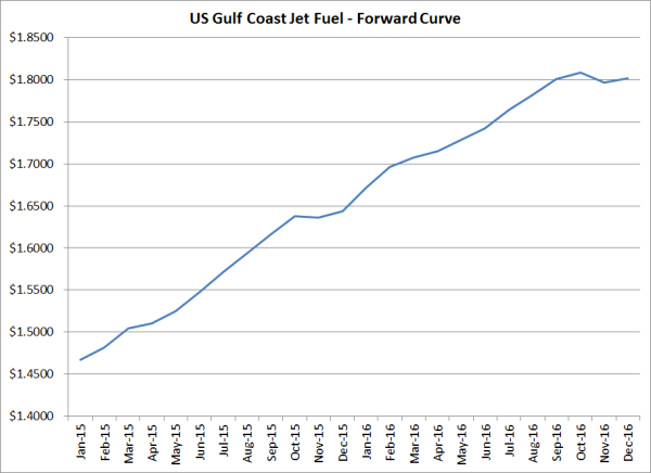 us gulf coast jet fuel hedging forward curve 01 12 15 resized 600