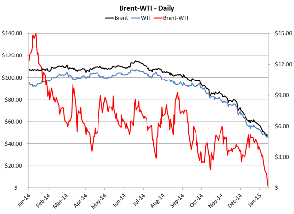 brent wti daily crude oil hedging 01 15 15 resized 600