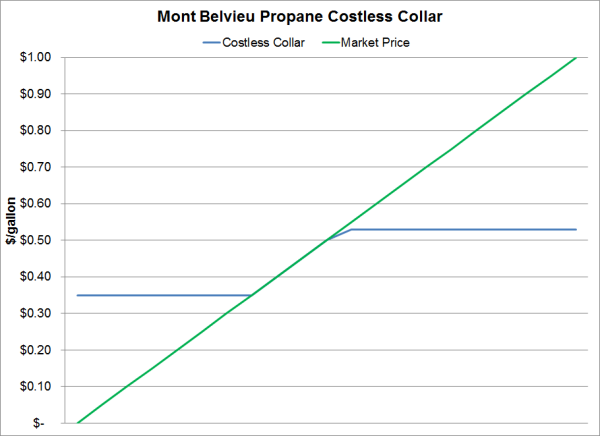 propane hedging costless collar december 2015 resized 600