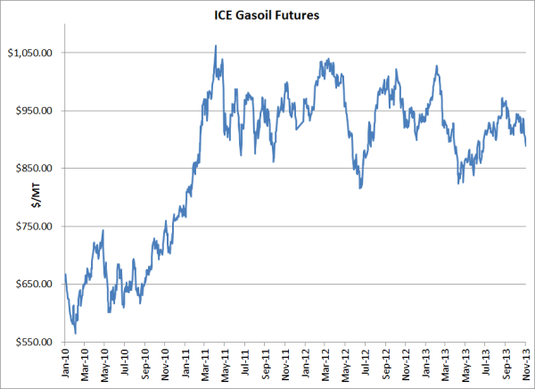 fuel hedging ice gasoil futures resized 600