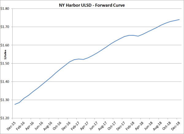 diesel fuel hedging forward curve