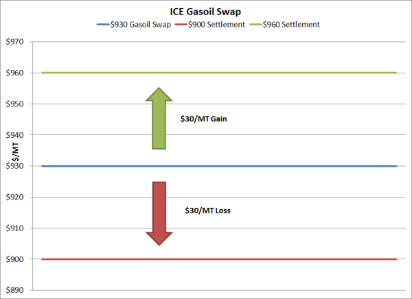 ice gasoil hedging swap 112513 resized 600