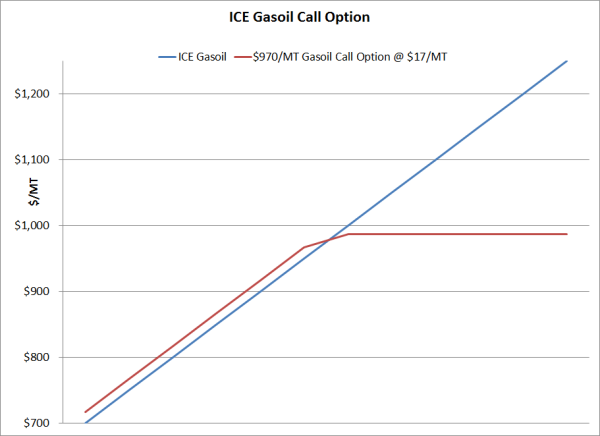 ICE gasoil hedging call option 12 09 13 resized 600