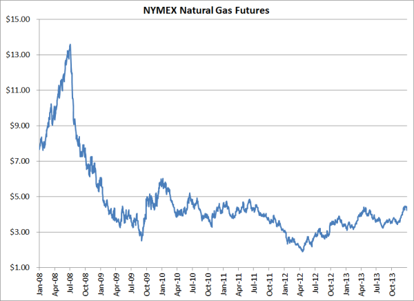 natural gas hedging futures 01 14 14 resized 600