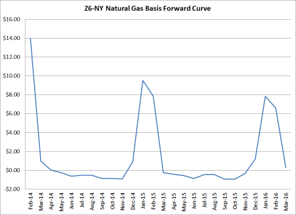 transco z6 ny natural gas forward curve resized 600