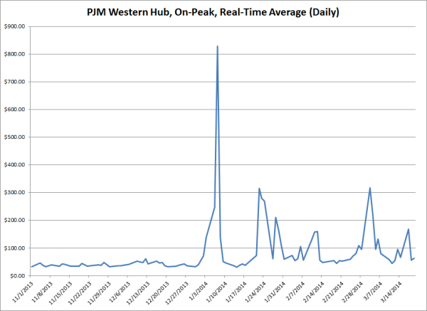 electricity hedging pjm january 2014 II resized 600