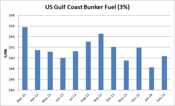 usgc bunker fuel hedging 03 24 14 resized 600