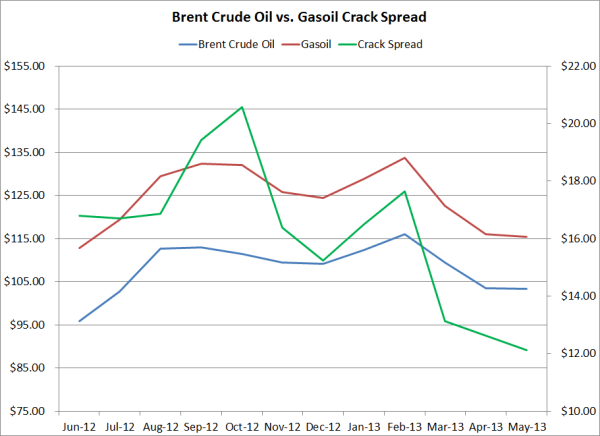 brent crude oil gasoil crack spread hedge 06 11 13 resized 600