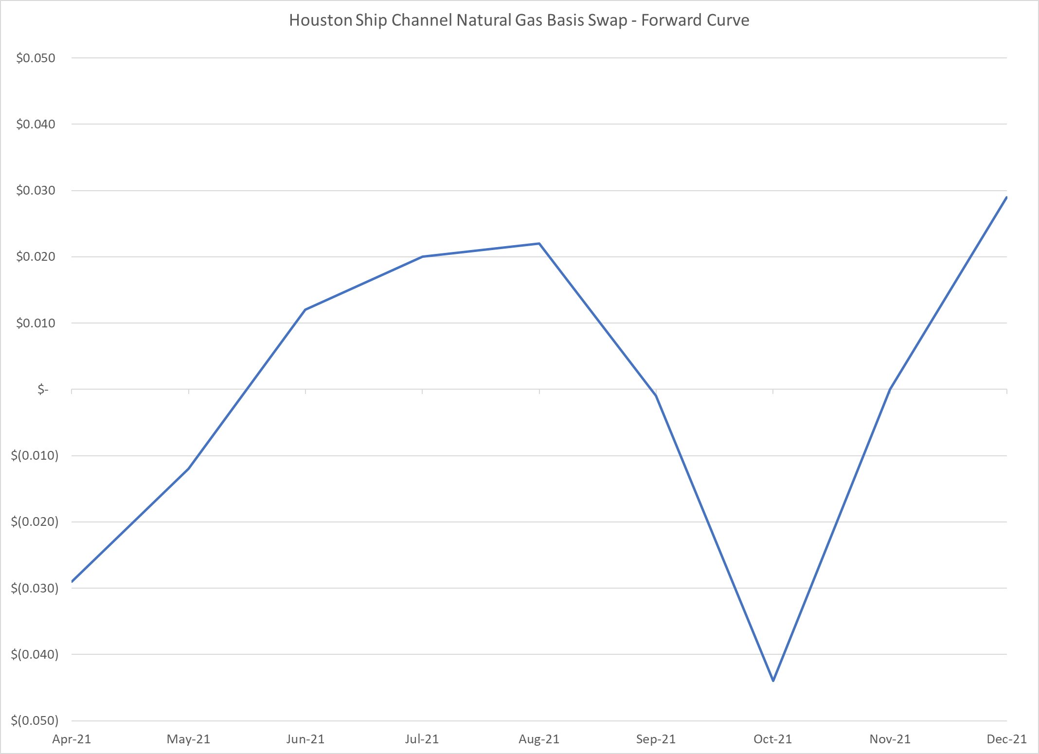 Houston-Ship-Channel-natural-gas-basis-forward-curve-26-February-2021
