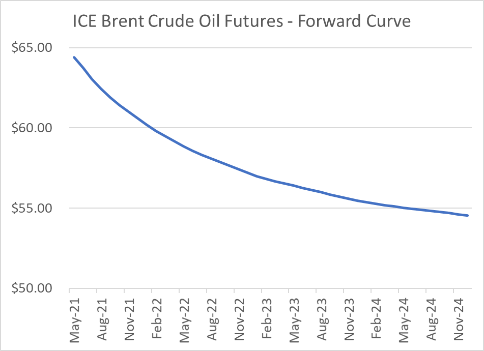 The Fundamentals of Oil & Gas Hedging Futures