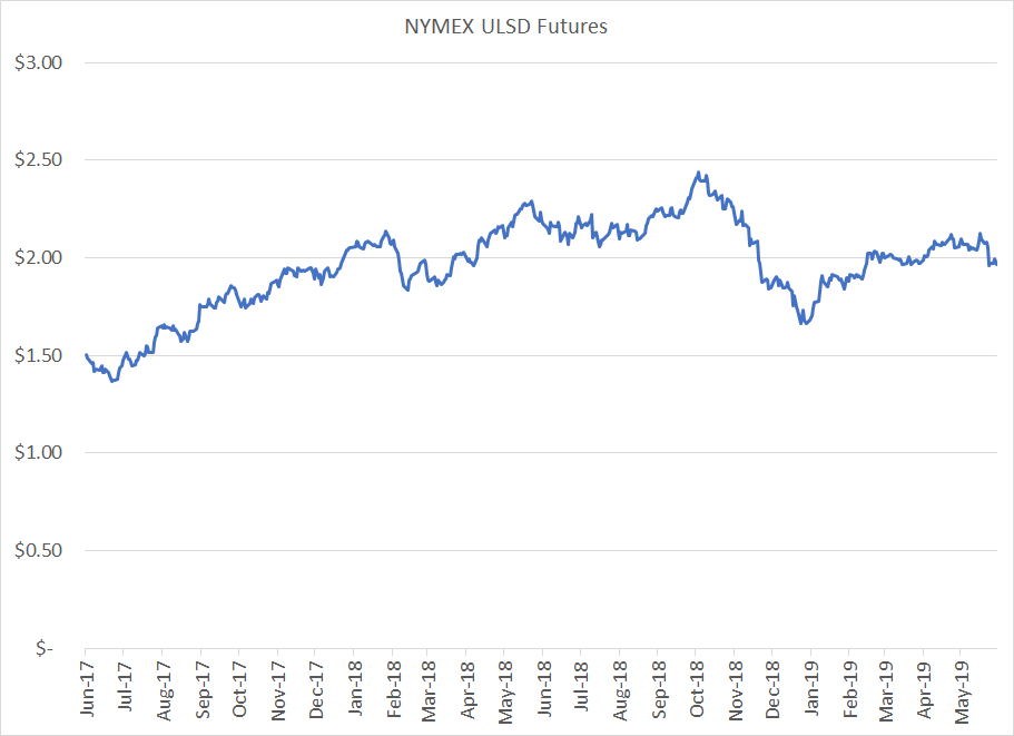 Nymex Price Chart